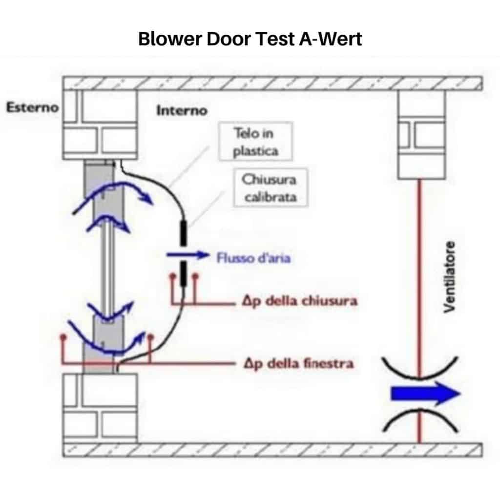 Blower Door Test A-Wert