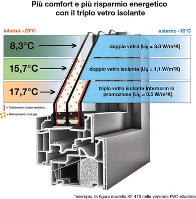 Differenza isolamento termico tra doppio e triplo vetro