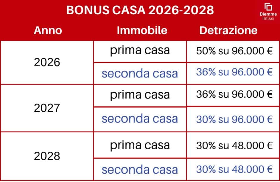 Bonus casa 2026 tabella riassuntiva