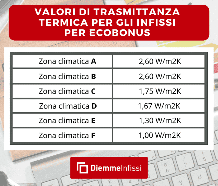 Zone climatiche Enea