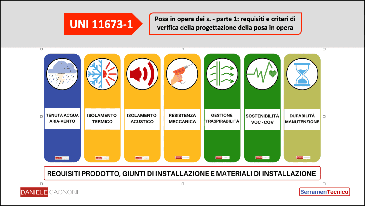 Schema con le prestazioni degli infissi da rispettare e verificare