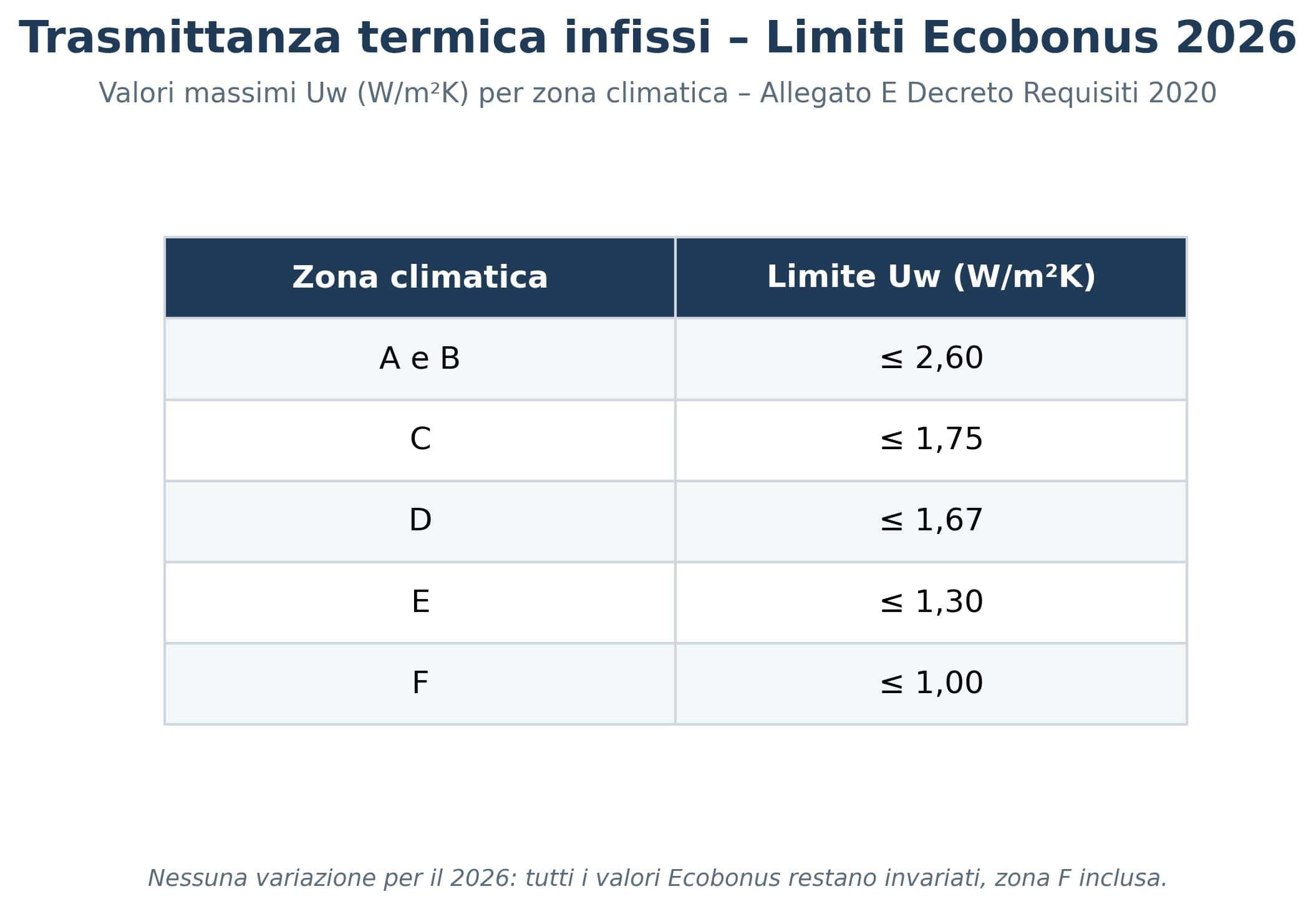 Tabella trasmittanza termica infissi ecobonus