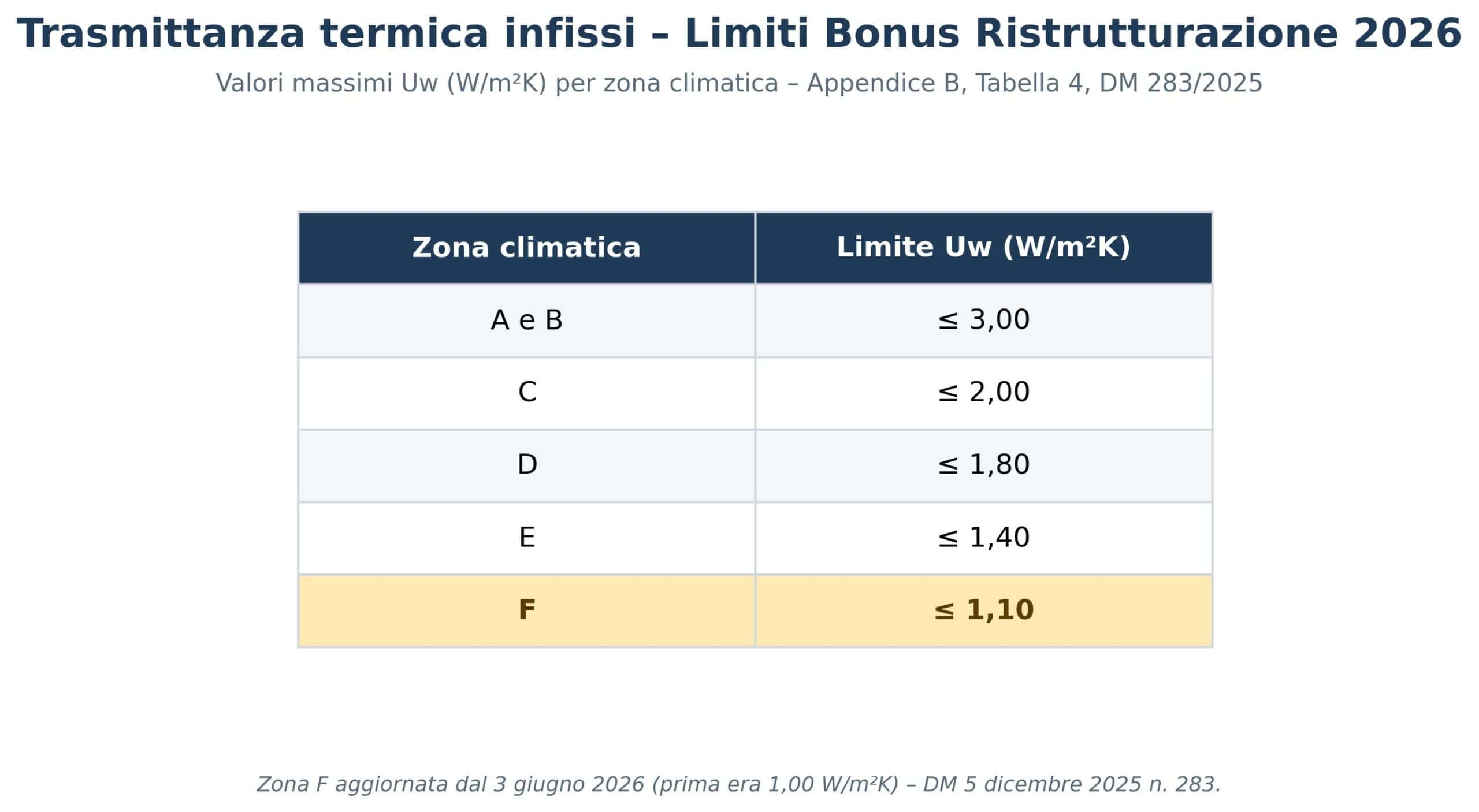 Tabella trasmittanza termica infissi bonus casa o ristrutturazione